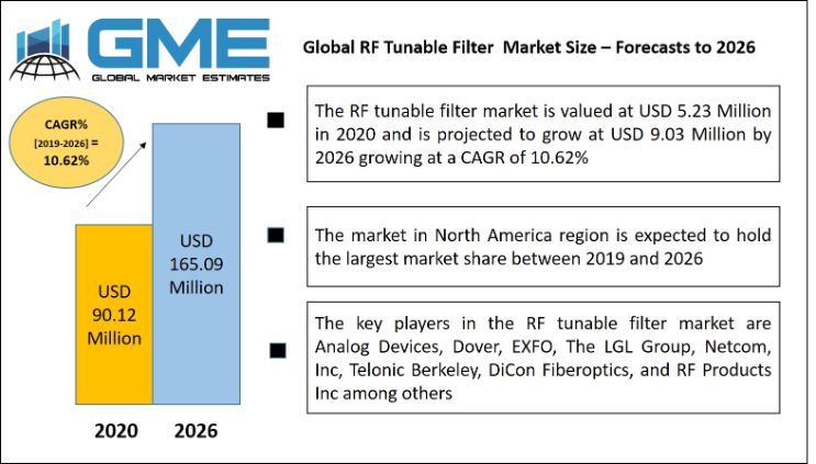 RF Tunable Filter  Market 